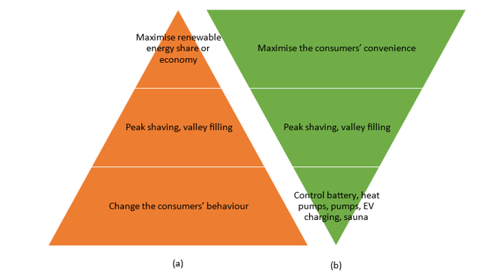 Demand response based on a technocentric approach (a) and on an anthropocentric approach (b). The approach in (a) encourages the consumers to change their behaviour. In (b) technology performs the demand response without affecting the consumers’ behaviour.